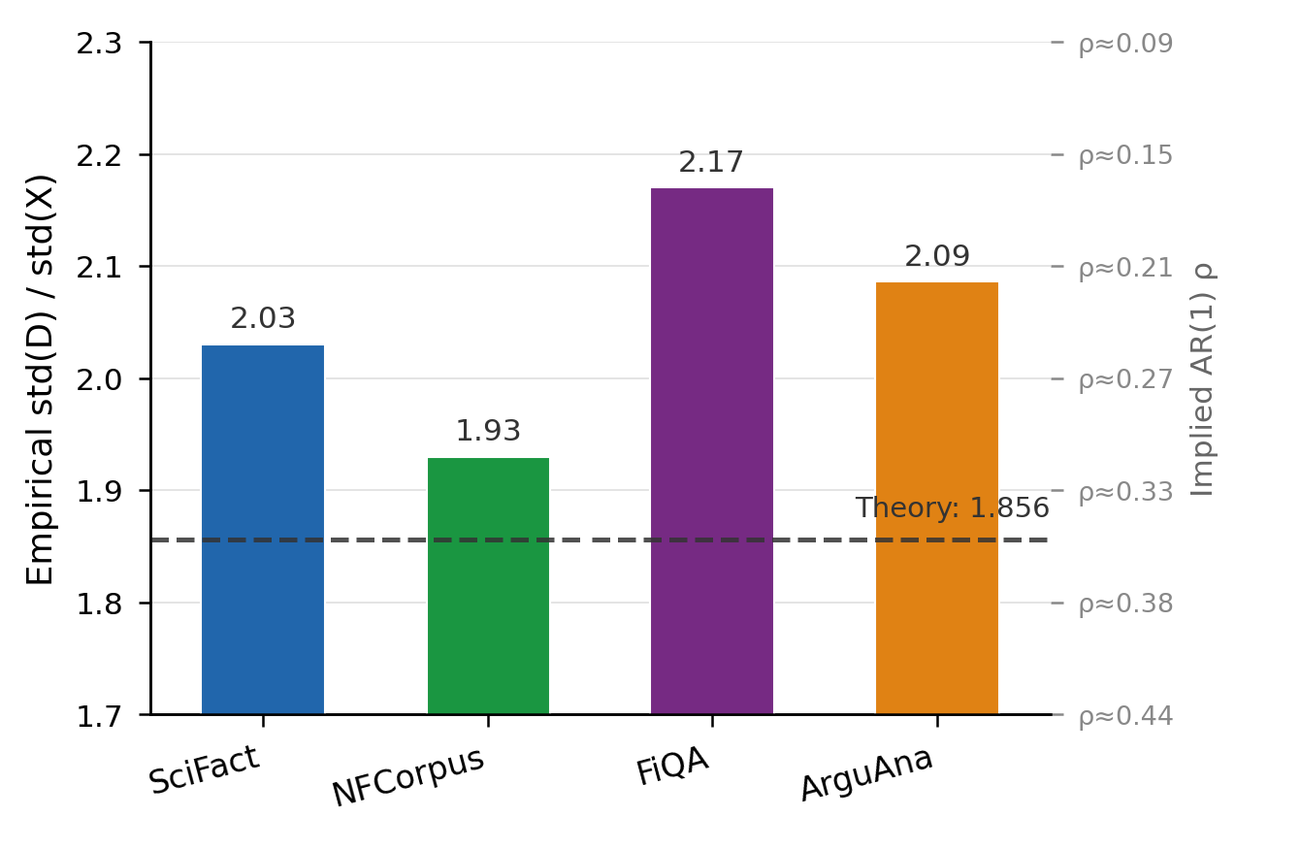 Empirical ratio std(D) over std(X) per corpus: 2.03, 1.93, 2.17, 2.09.