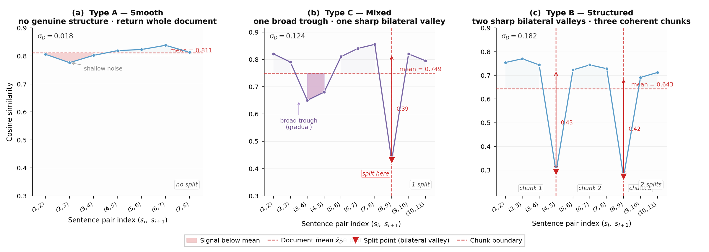 Three SciFact documents: a smooth one with no split, a mixed one where a broad trough is ignored and one sharp valley is split, and a structured one with two sharp valleys giving three chunks.