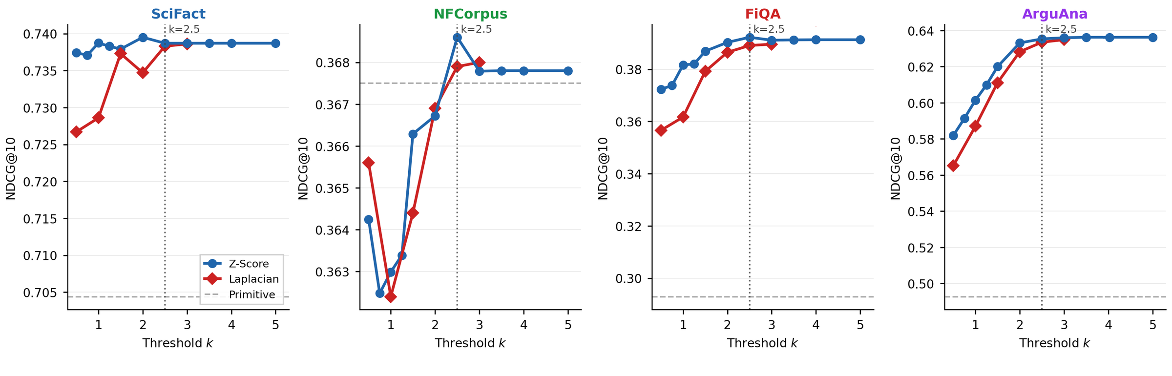 NDCG@10 versus k on four datasets; curves flatten from k = 2.5.