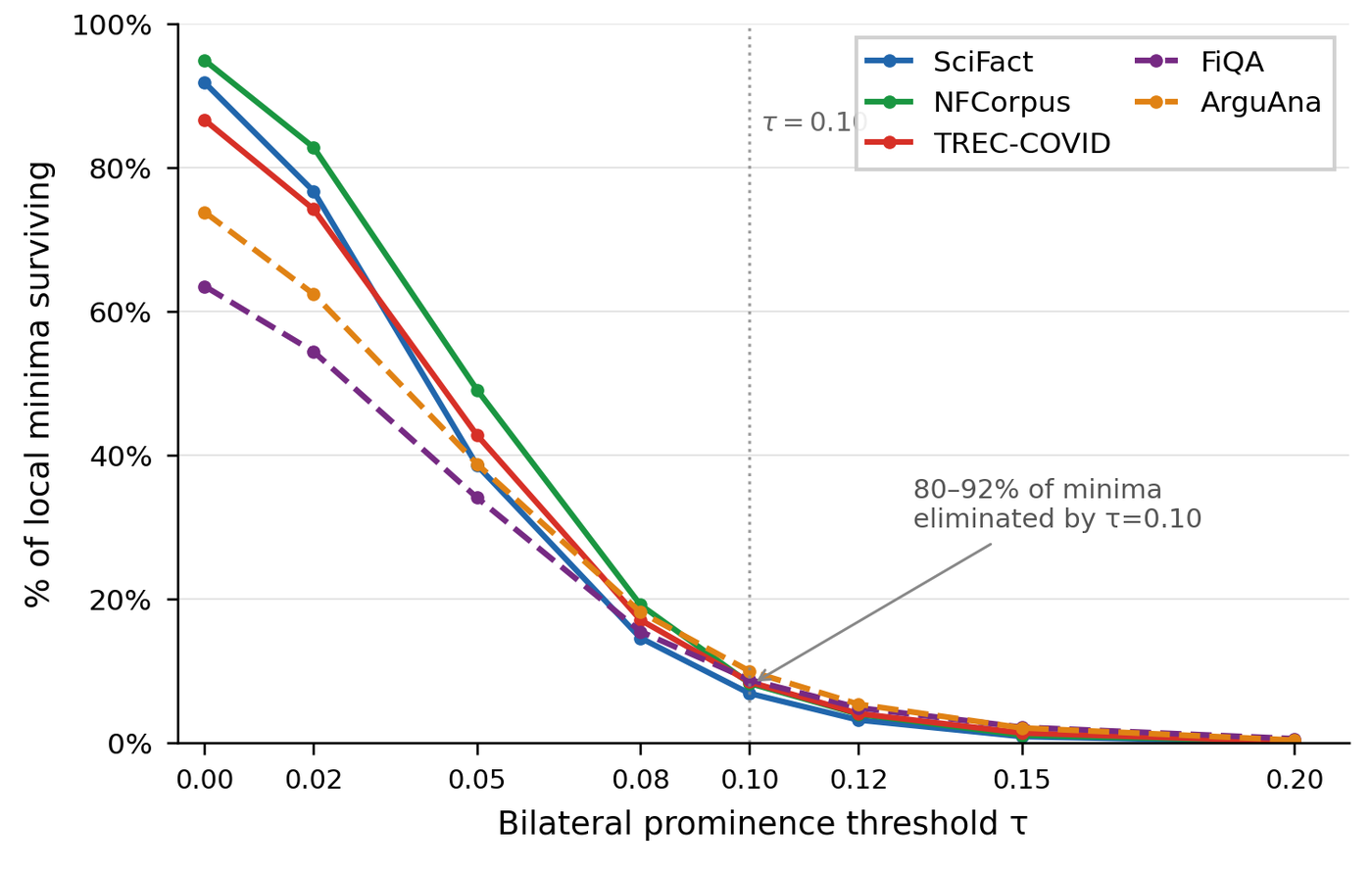 Fraction of local minima surviving as tau increases for five corpora.